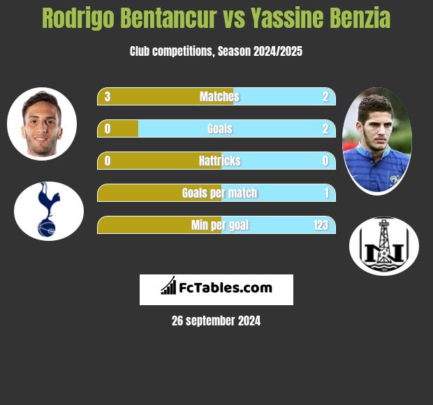 Rodrigo Bentancur vs Yassine Benzia h2h player stats