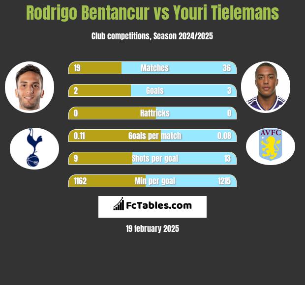 Rodrigo Bentancur vs Youri Tielemans h2h player stats