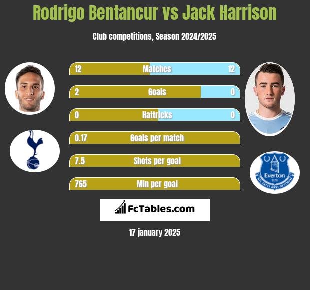 Rodrigo Bentancur vs Jack Harrison h2h player stats