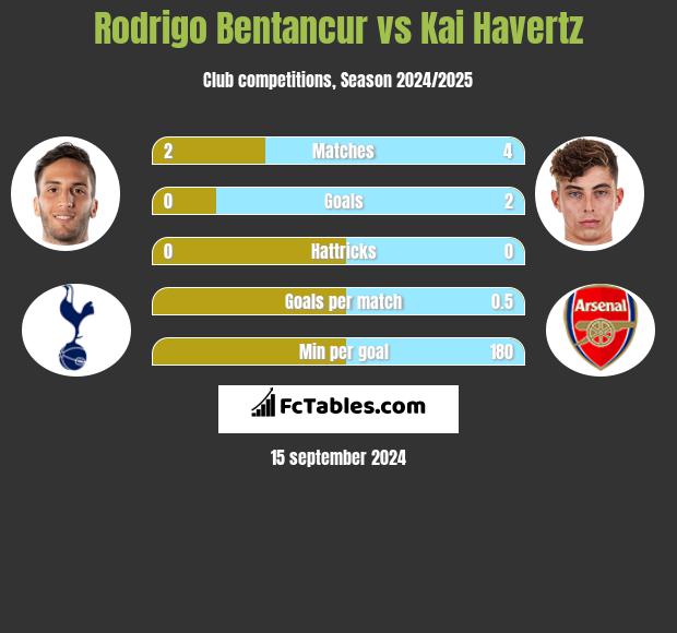 Rodrigo Bentancur vs Kai Havertz h2h player stats