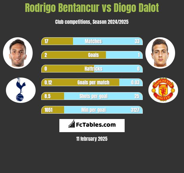 Rodrigo Bentancur vs Diogo Dalot h2h player stats