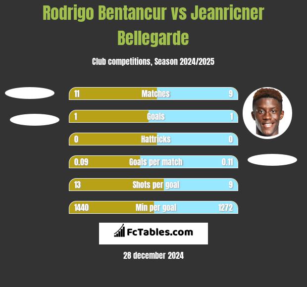 Rodrigo Bentancur vs Jeanricner Bellegarde h2h player stats