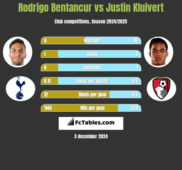 Rodrigo Bentancur vs Justin Kluivert h2h player stats