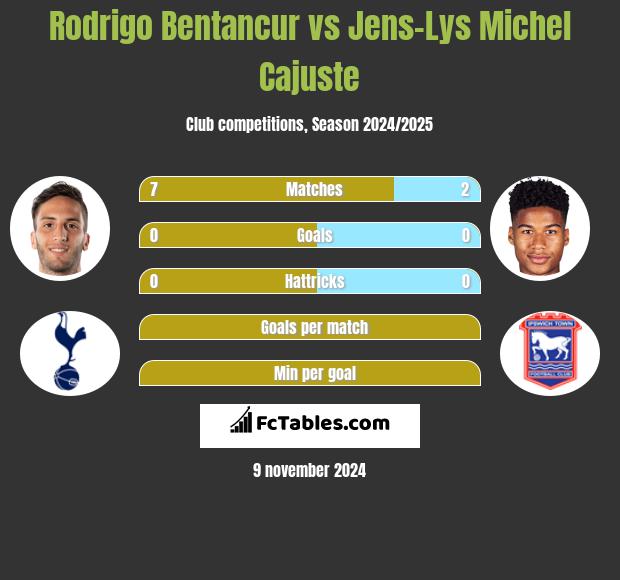 Rodrigo Bentancur vs Jens-Lys Michel Cajuste h2h player stats