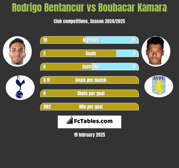 Rodrigo Bentancur vs Boubacar Kamara h2h player stats