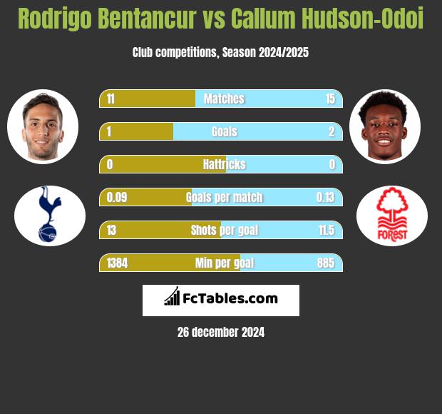 Rodrigo Bentancur vs Callum Hudson-Odoi h2h player stats