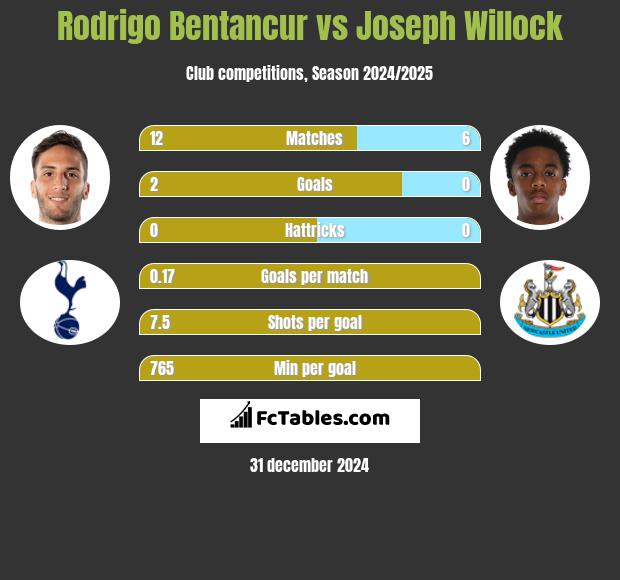 Rodrigo Bentancur vs Joseph Willock h2h player stats