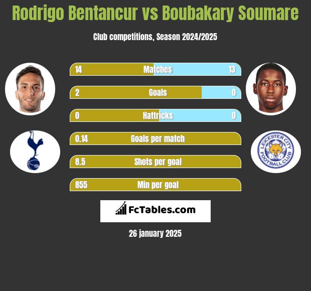 Rodrigo Bentancur vs Boubakary Soumare h2h player stats