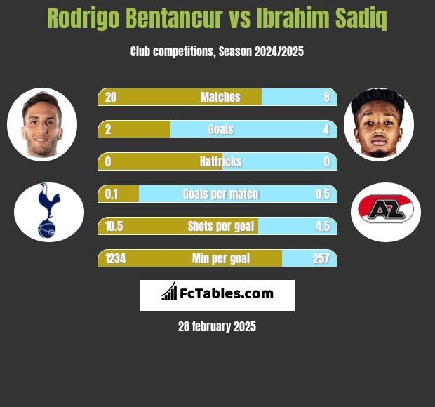 Rodrigo Bentancur vs Ibrahim Sadiq h2h player stats