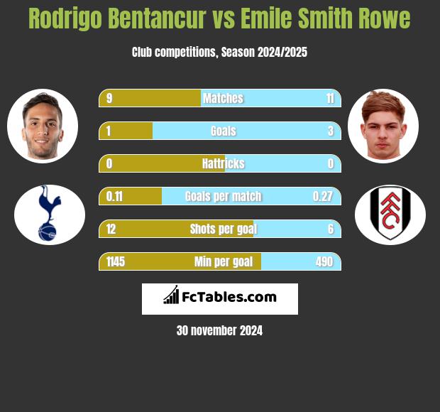 Rodrigo Bentancur vs Emile Smith Rowe h2h player stats