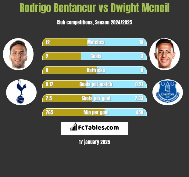 Rodrigo Bentancur vs Dwight Mcneil h2h player stats