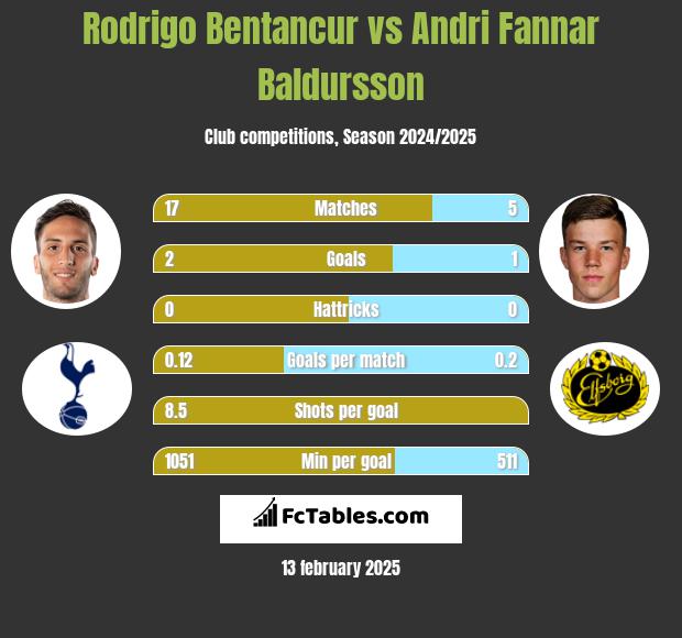 Rodrigo Bentancur vs Andri Fannar Baldursson h2h player stats