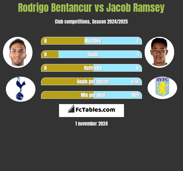 Rodrigo Bentancur vs Jacob Ramsey h2h player stats