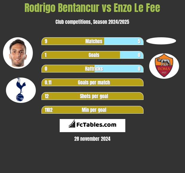 Rodrigo Bentancur vs Enzo Le Fee h2h player stats