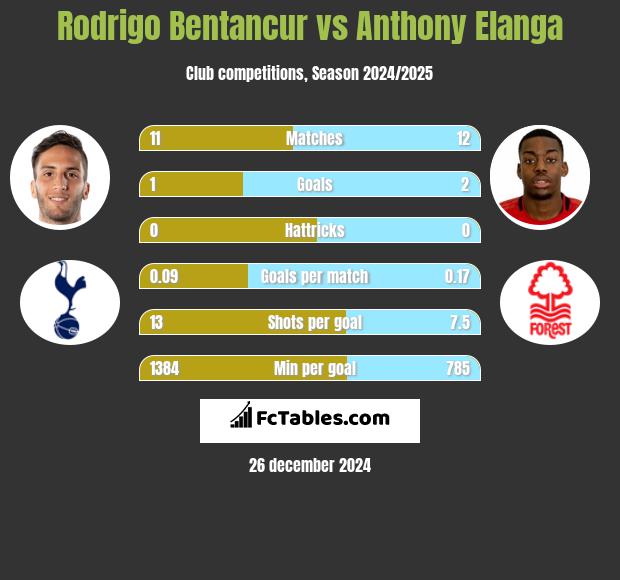 Rodrigo Bentancur vs Anthony Elanga h2h player stats