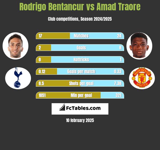 Rodrigo Bentancur vs Amad Traore h2h player stats