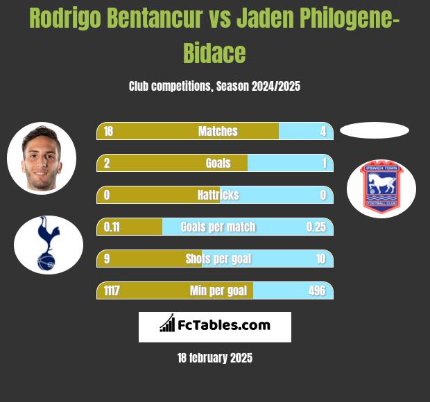 Rodrigo Bentancur vs Jaden Philogene-Bidace h2h player stats