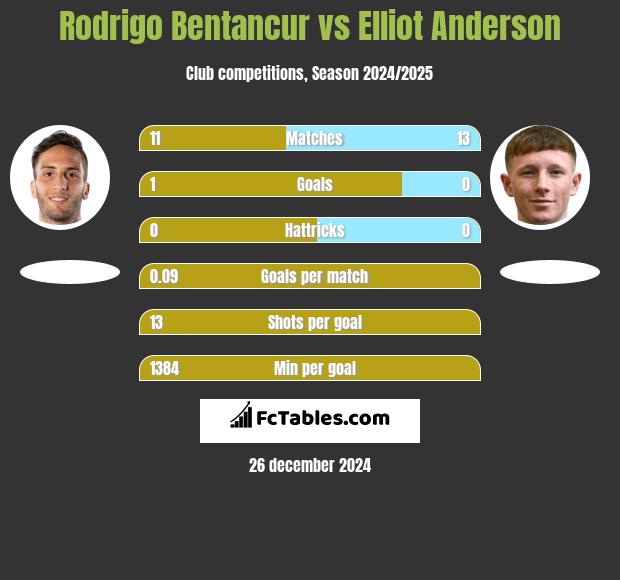 Rodrigo Bentancur vs Elliot Anderson h2h player stats