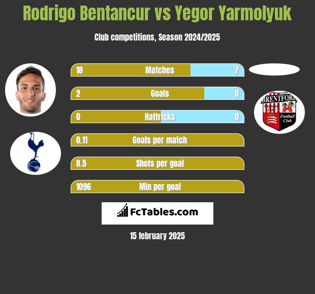 Rodrigo Bentancur vs Yegor Yarmolyuk h2h player stats