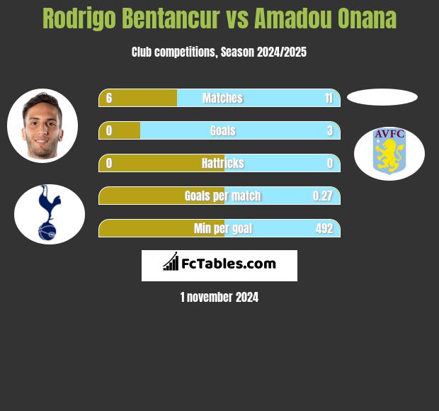 Rodrigo Bentancur vs Amadou Onana h2h player stats