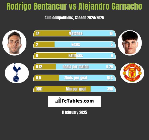 Rodrigo Bentancur vs Alejandro Garnacho h2h player stats