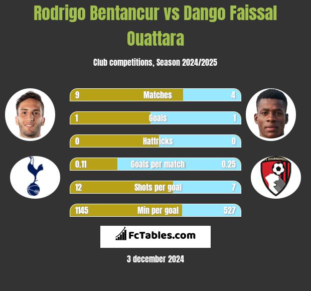 Rodrigo Bentancur vs Dango Faissal Ouattara h2h player stats