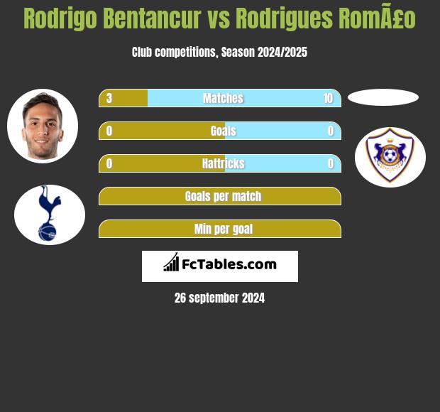 Rodrigo Bentancur vs Rodrigues RomÃ£o h2h player stats