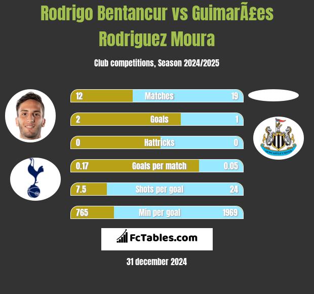 Rodrigo Bentancur vs GuimarÃ£es Rodriguez Moura h2h player stats