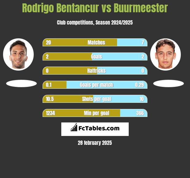 Rodrigo Bentancur vs Buurmeester h2h player stats