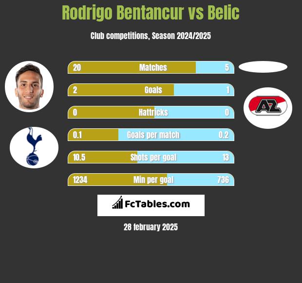 Rodrigo Bentancur vs Belic h2h player stats