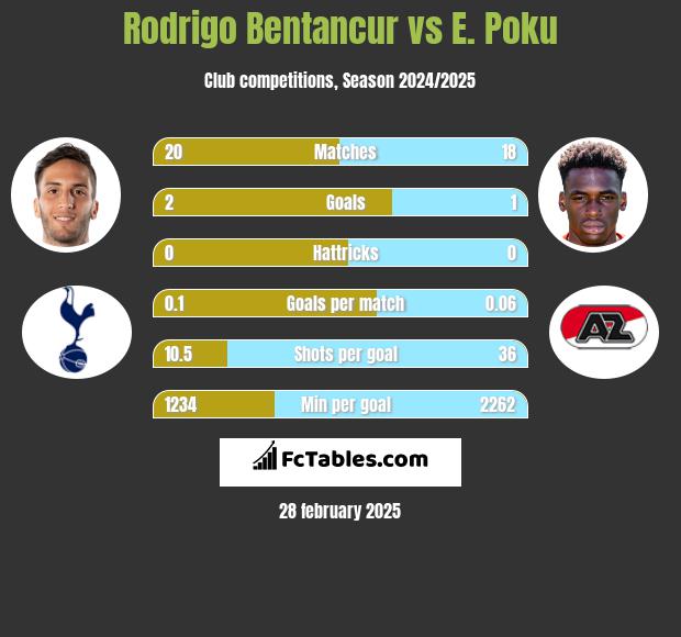 Rodrigo Bentancur vs E. Poku h2h player stats