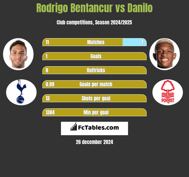 Rodrigo Bentancur vs Danilo h2h player stats