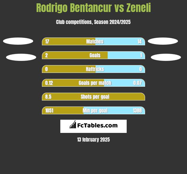 Rodrigo Bentancur vs Zeneli h2h player stats