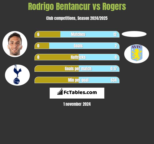 Rodrigo Bentancur vs Rogers h2h player stats