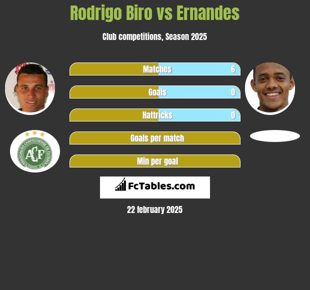 Rodrigo Biro vs Ernandes h2h player stats