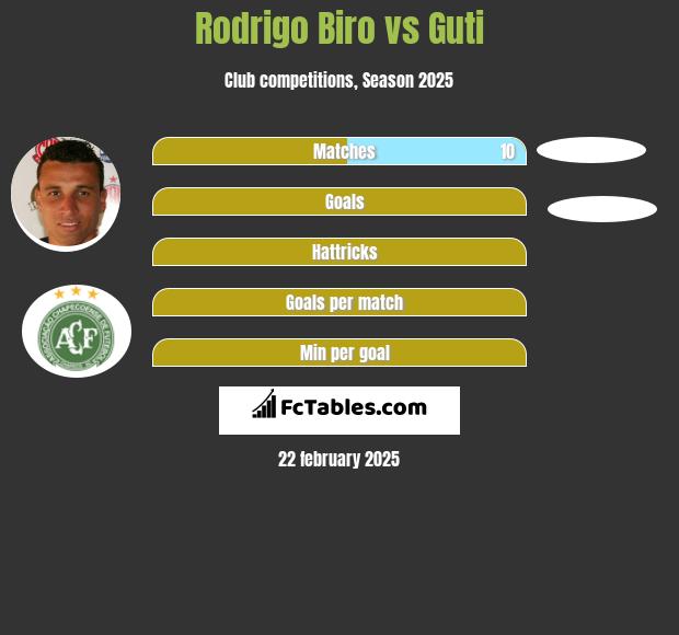 Rodrigo Biro vs Guti h2h player stats