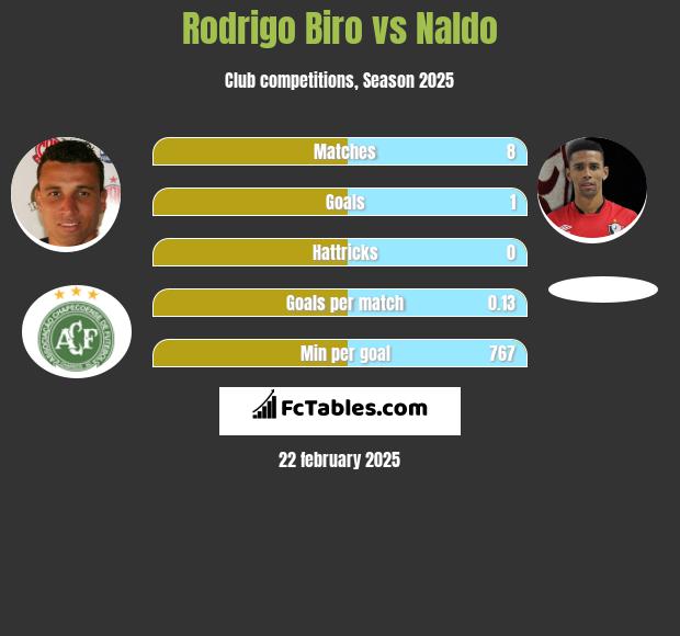 Rodrigo Biro vs Naldo h2h player stats