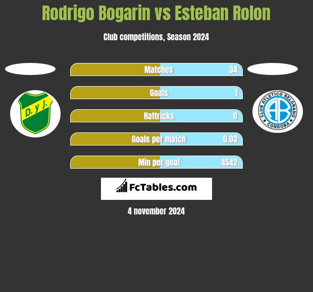 Rodrigo Bogarin vs Esteban Rolon h2h player stats