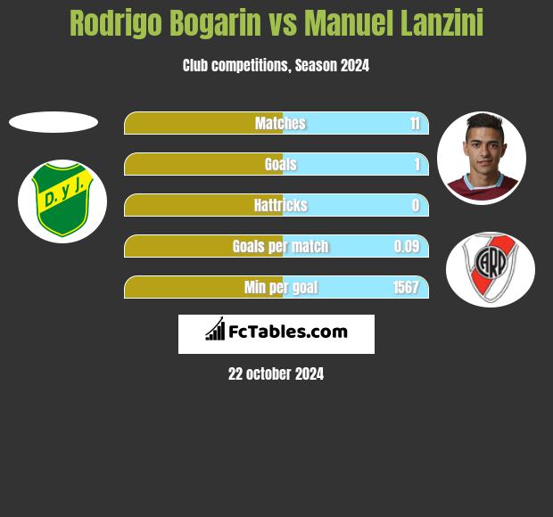 Rodrigo Bogarin vs Manuel Lanzini h2h player stats