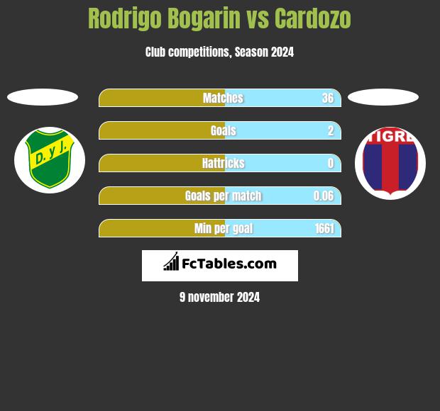 Rodrigo Bogarin vs Cardozo h2h player stats