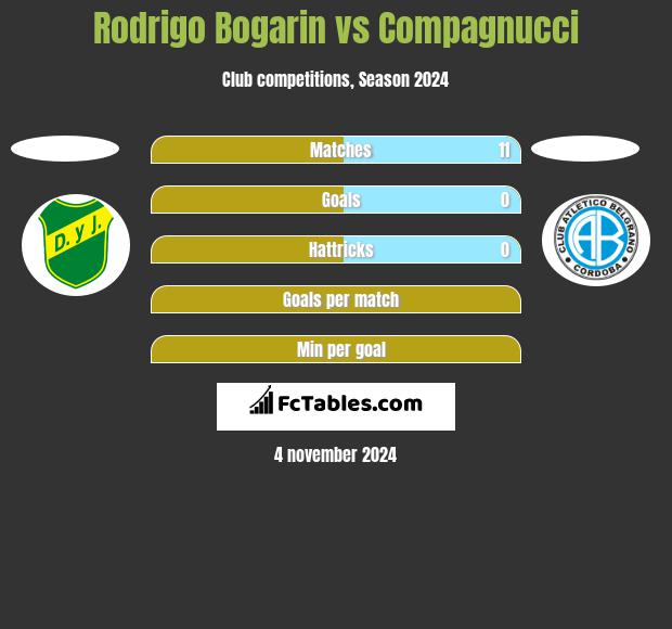 Rodrigo Bogarin vs Compagnucci h2h player stats