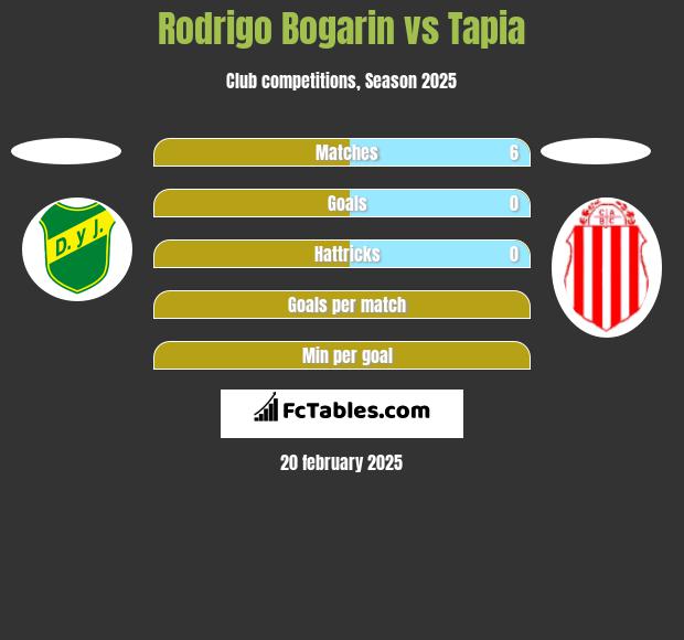 Rodrigo Bogarin vs Tapia h2h player stats