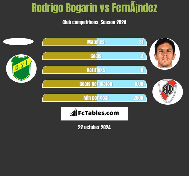 Rodrigo Bogarin vs FernÃ¡ndez h2h player stats