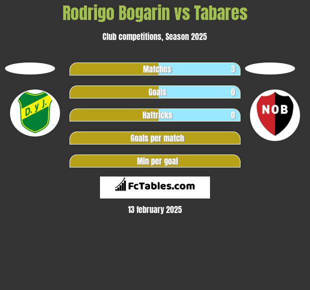 Rodrigo Bogarin vs Tabares h2h player stats