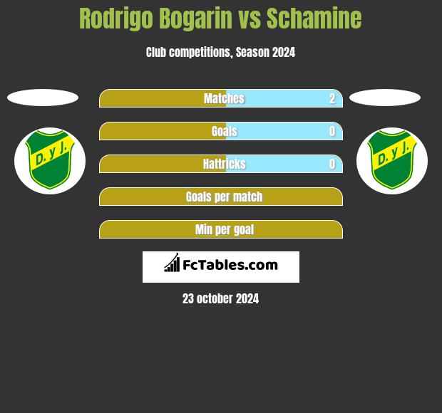 Rodrigo Bogarin vs Schamine h2h player stats