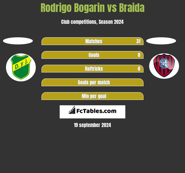 Rodrigo Bogarin vs Braida h2h player stats