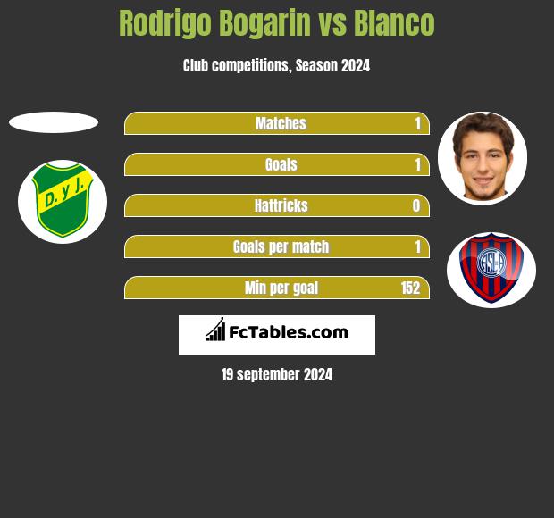 Rodrigo Bogarin vs Blanco h2h player stats