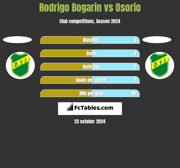 Rodrigo Bogarin vs Osorio h2h player stats