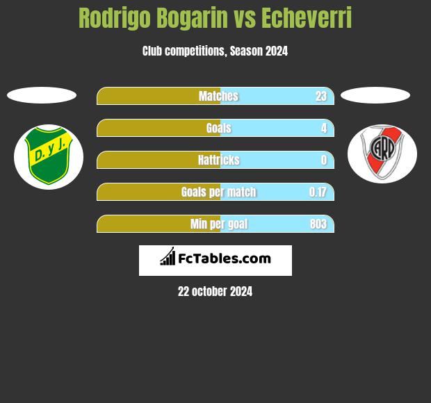 Rodrigo Bogarin vs Echeverri h2h player stats