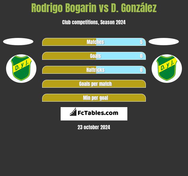 Rodrigo Bogarin vs D. González h2h player stats